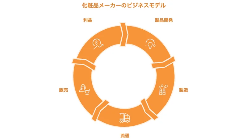 化粧品業界ビジネスモデル